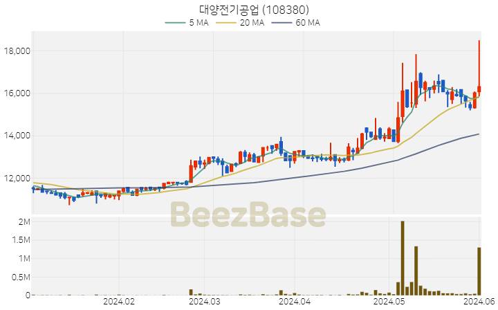 [주가 차트] 대양전기공업 - 108380 (2024.06.03)