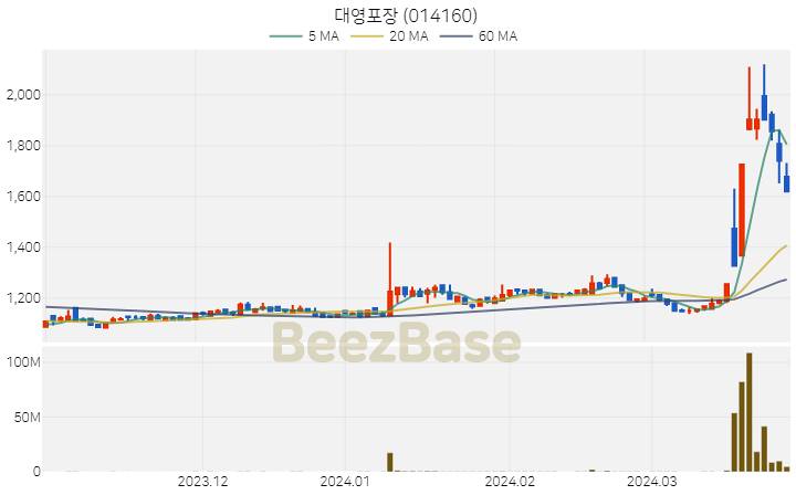 [주가 차트] 대영포장 - 014160 (2024.03.28)