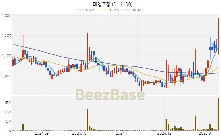 [주가 차트] 대영포장 - 014160 (2025.01.10)