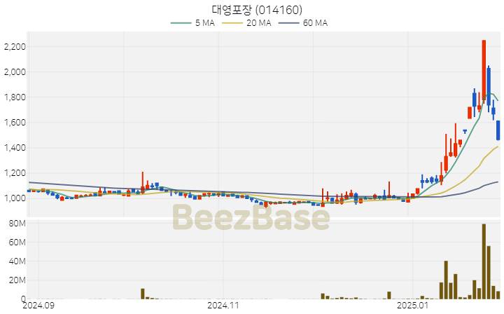 [주가 차트] 대영포장 - 014160 (2025.02.03)