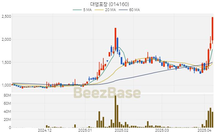 [주가 차트] 대영포장 - 014160 (2025.04.08)