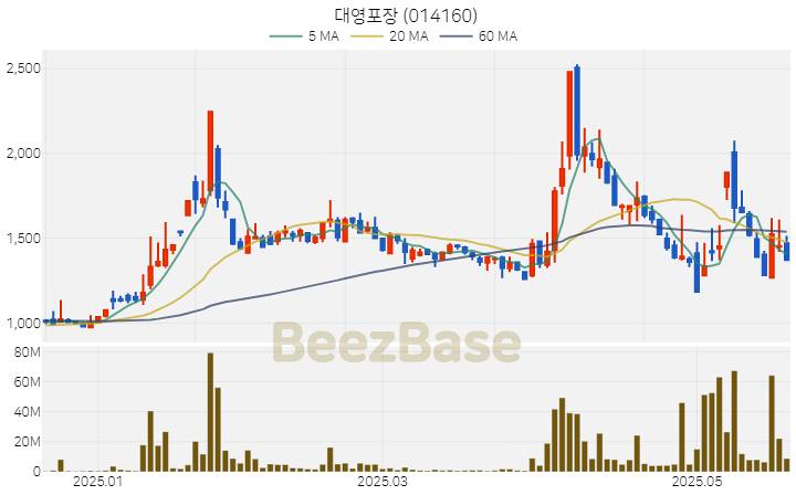[주가 차트] 대영포장 - 014160 (2025.05.22)