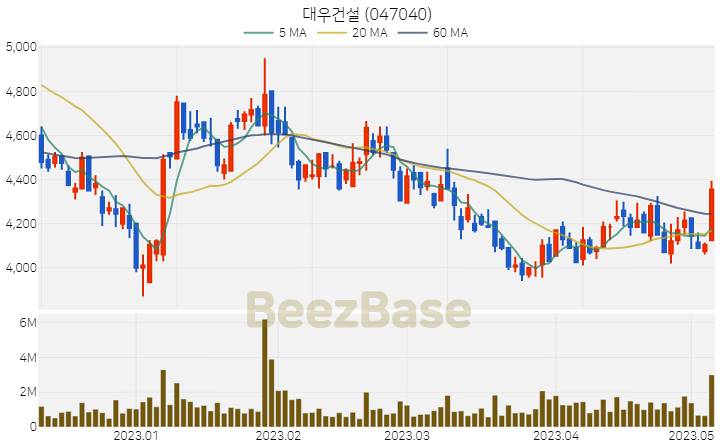 대우건설 주가 분석 및 주식 종목 차트 | 2023.05.08