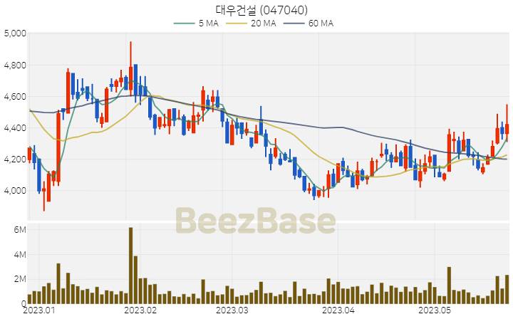 대우건설 주가 분석 및 주식 종목 차트 | 2023.05.24