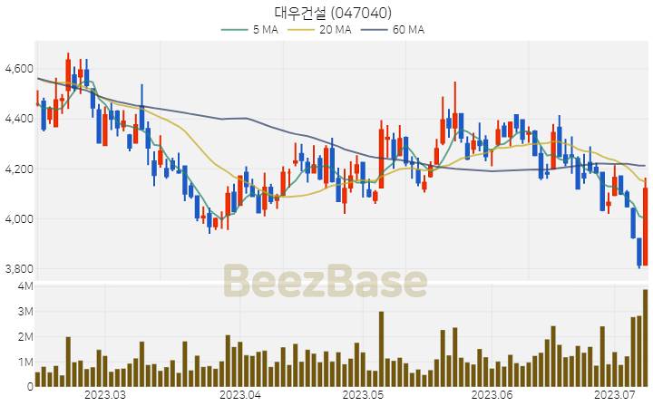 대우건설 주가 분석 및 주식 종목 차트 | 2023.07.10