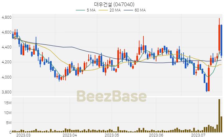 [주가 차트] 대우건설 - 047040 (2023.07.18)