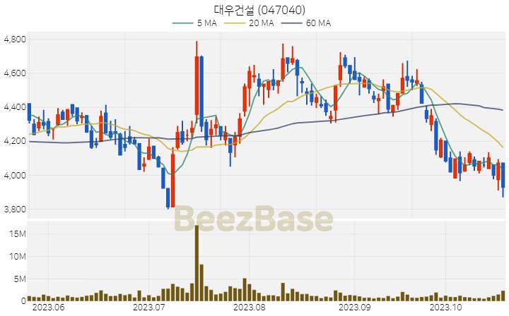 [주가 차트] 대우건설 - 047040 (2023.10.23)