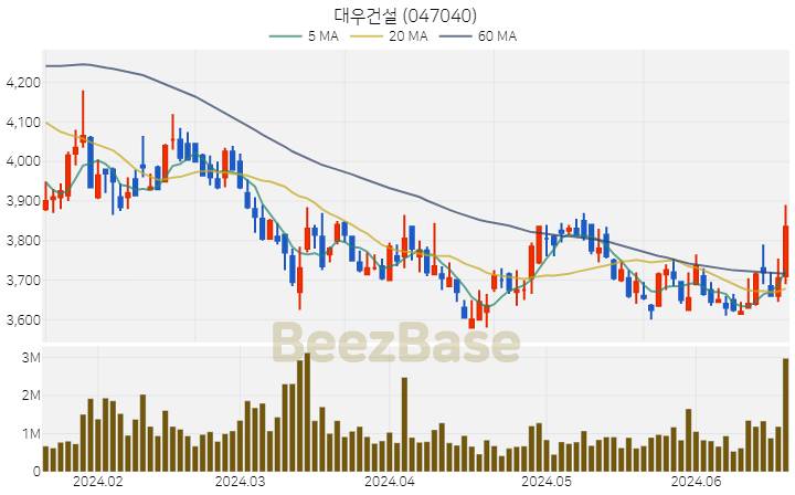 대우건설 주가 분석 및 주식 종목 차트 | 2024.06.20