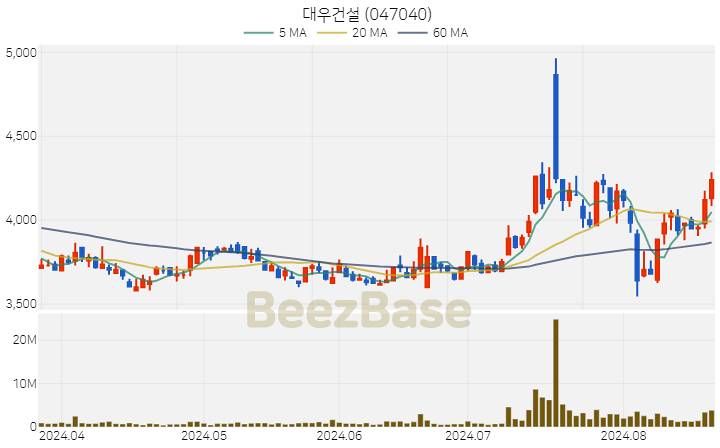 대우건설 주가 분석 및 주식 종목 차트 | 2024.08.21