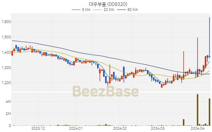 대우부품 주가 분석 및 주식 종목 차트 | 2024.04.09