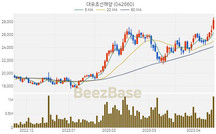 대우조선해양 주가 분석 및 주식 종목 차트 | 2023.04.17