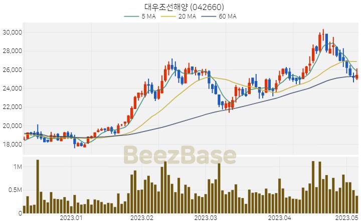 대우조선해양 주가 분석 및 주식 종목 차트 | 2023.05.08