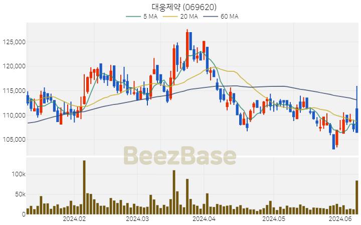 [주가 차트] 대웅제약 - 069620 (2024.06.11)