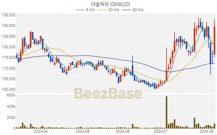 [주가 차트] 대웅제약 - 069620 (2024.08.07)