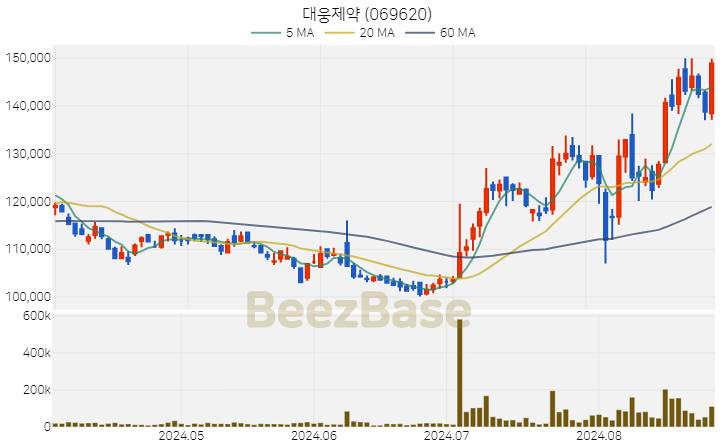 [주가 차트] 대웅제약 - 069620 (2024.08.28)