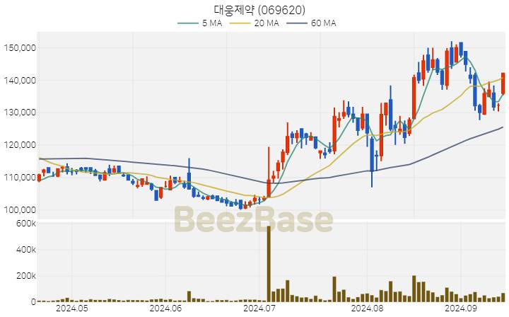 [주가 차트] 대웅제약 - 069620 (2024.09.13)