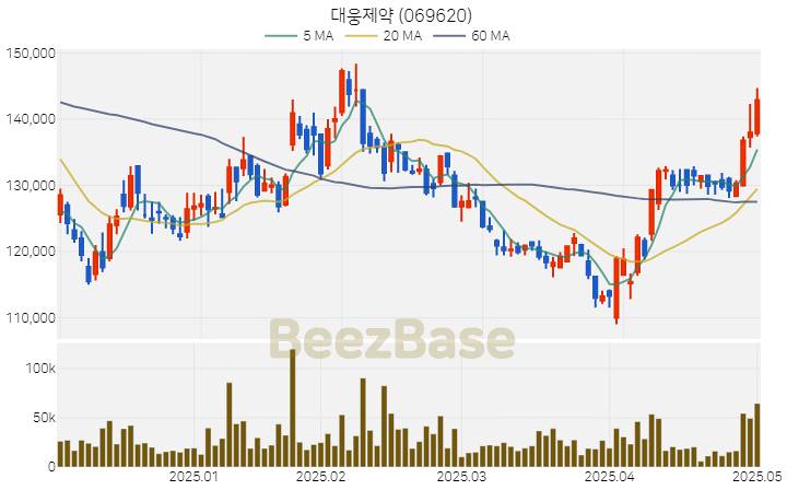 [주가 차트] 대웅제약 - 069620 (2025.05.02)