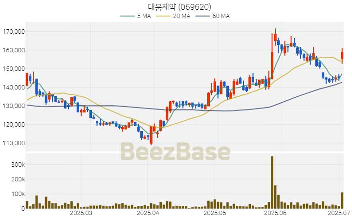 [주가 차트] 대웅제약 - 069620 (2025.07.03)