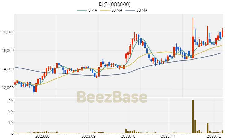 [주가 차트] 대웅 - 003090 (2023.12.07)