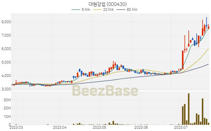 [주가 차트] 대원강업 - 000430 (2023.07.21)