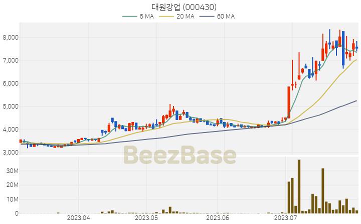 [주가 차트] 대원강업 - 000430 (2023.08.01)