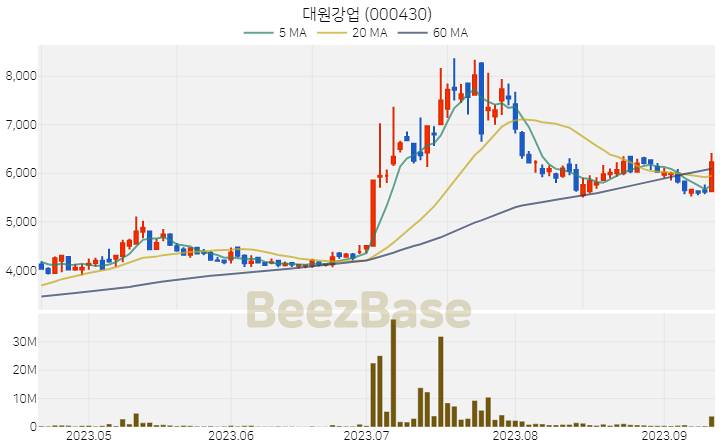 [주가 차트] 대원강업 - 000430 (2023.09.13)