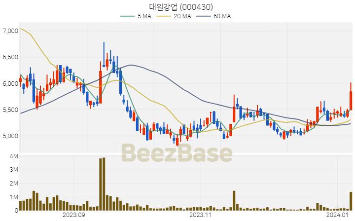 [주가 차트] 대원강업 - 000430 (2024.01.08)