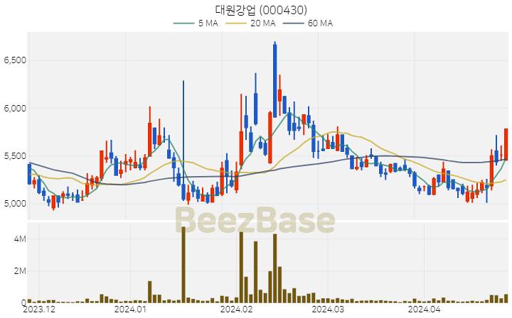 [주가 차트] 대원강업 - 000430 (2024.04.25)