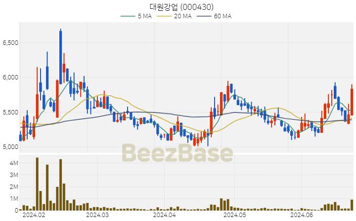 대원강업 주가 분석 및 주식 종목 차트 | 2024.06.25