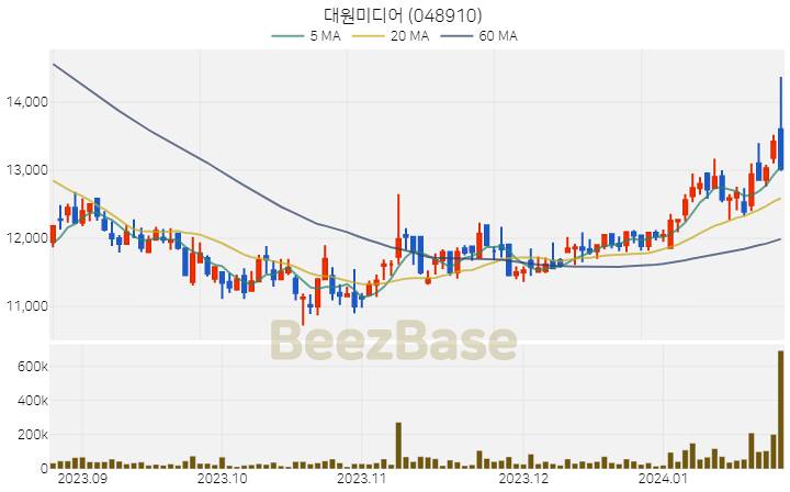 [주가 차트] 대원미디어 - 048910 (2024.01.24)