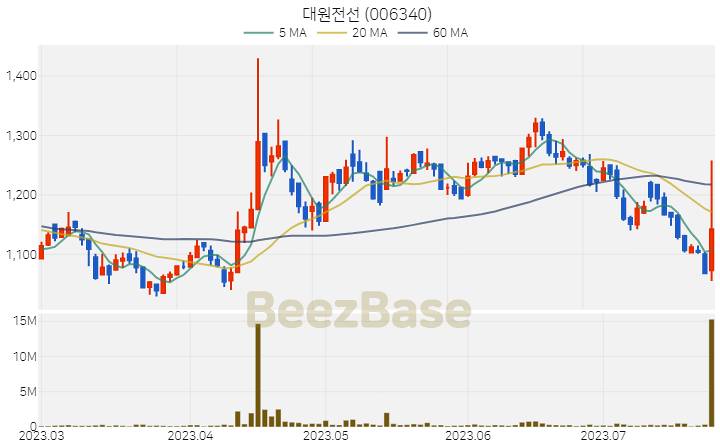 대원전선 주가 분석 및 주식 종목 차트 | 2023.07.25