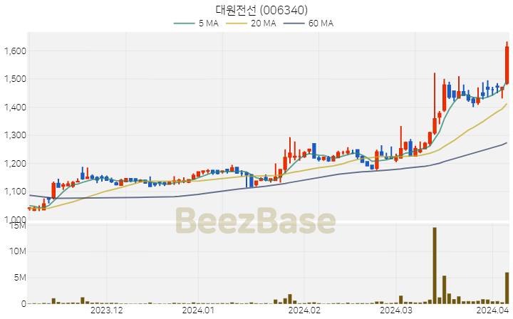 대원전선 주가 분석 및 주식 종목 차트 | 2024.04.04