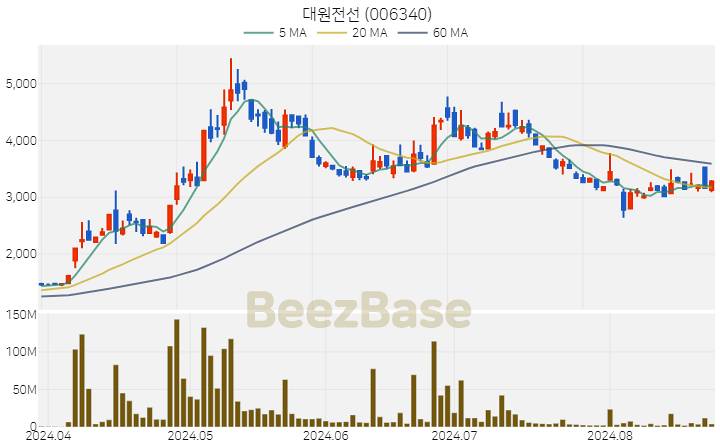 대원전선 주가 분석 및 주식 종목 차트 | 2024.08.23