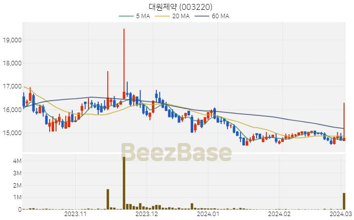 [주가 차트] 대원제약 - 003220 (2024.03.05)