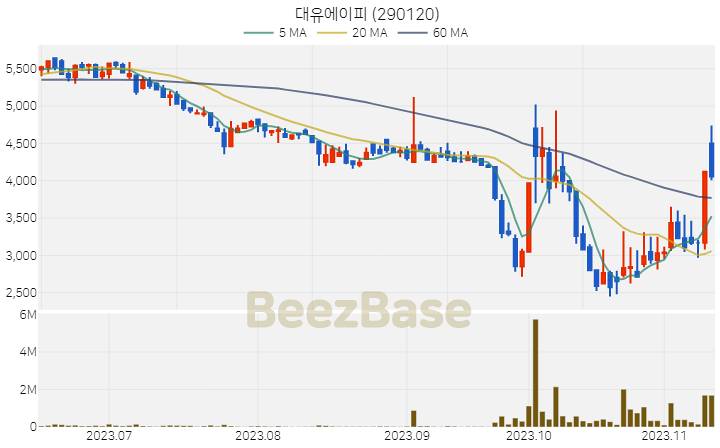 대유에이피 주가 분석 및 주식 종목 차트 | 2023.11.13