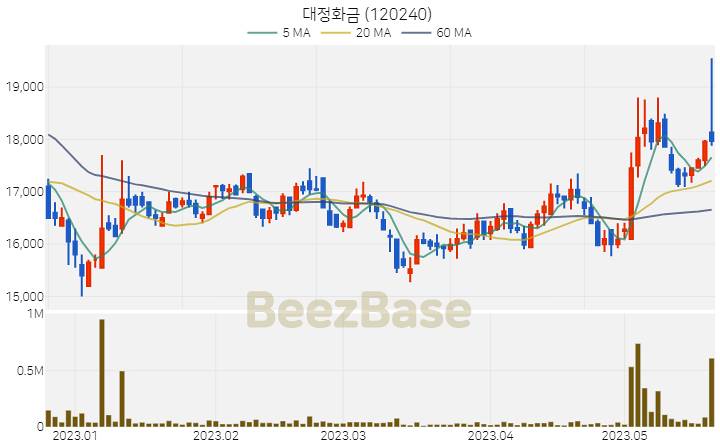 [주가 차트] 대정화금 - 120240 (2023.05.22)