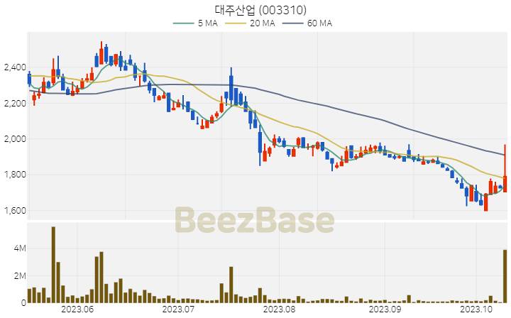 [주가 차트] 대주산업 - 003310 (2023.10.13)