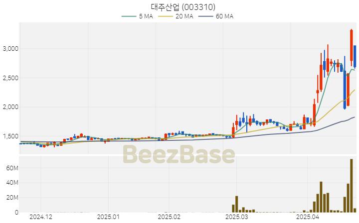 [주가 차트] 대주산업 - 003310 (2025.04.22)