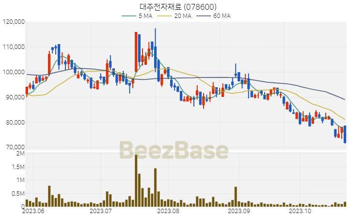 대주전자재료 주가 분석 및 주식 종목 차트 | 2023.10.25