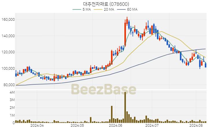 대주전자재료 주가 분석 및 주식 종목 차트 | 2024.08.08