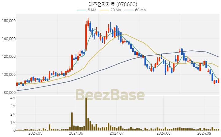 대주전자재료 주가 분석 및 주식 종목 차트 | 2024.09.11