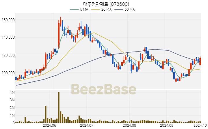 대주전자재료 주가 분석 및 주식 종목 차트 | 2024.10.02