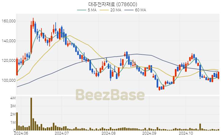 대주전자재료 주가 분석 및 주식 종목 차트 | 2024.10.28