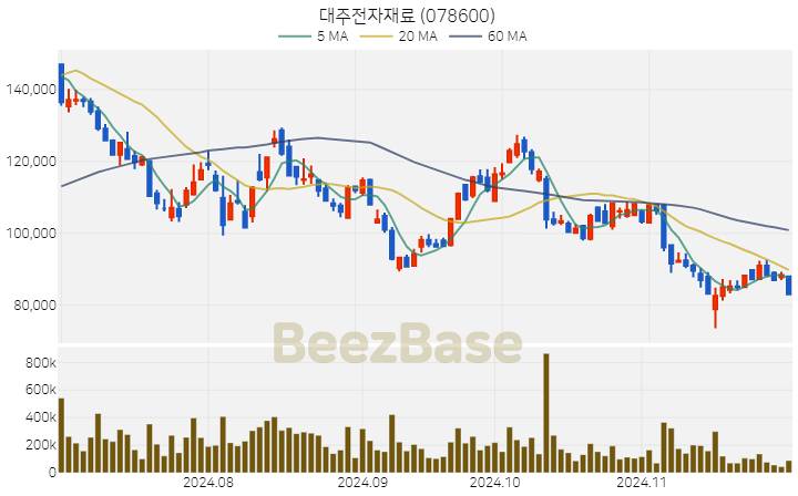 대주전자재료 주가 분석 및 주식 종목 차트 | 2024.11.29