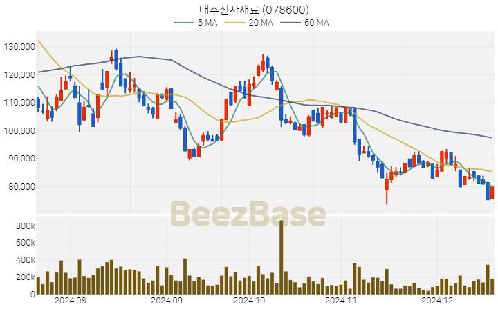 대주전자재료 주가 분석 및 주식 종목 차트 | 2024.12.18