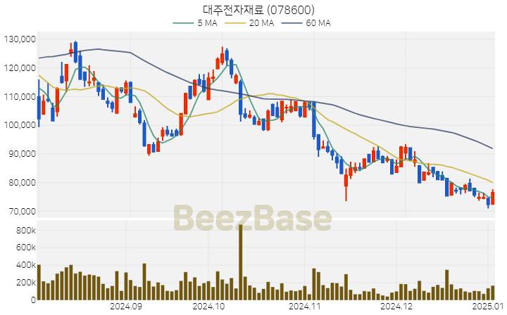 [주가 차트] 대주전자재료 - 078600 (2025.01.03)