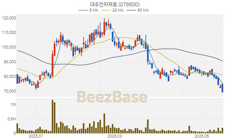 대주전자재료 주가 분석 및 주식 종목 차트 | 2025.05.20
