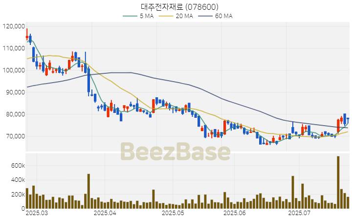 [주가 차트] 대주전자재료 - 078600 (2025.07.23)