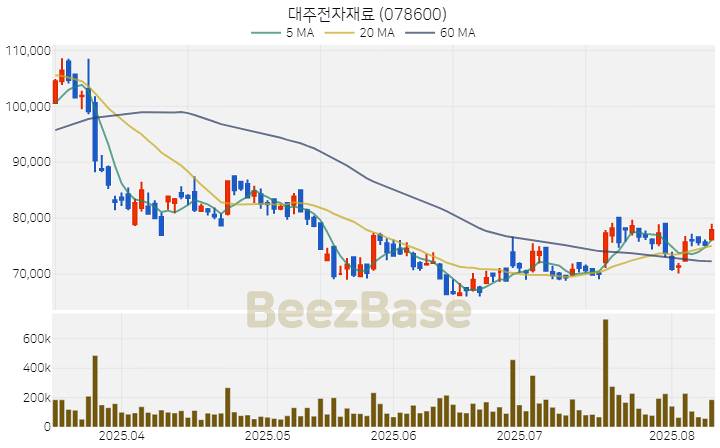 [주가 차트] 대주전자재료 - 078600 (2025.08.11)