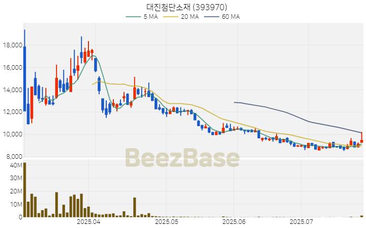 [주가 차트] 대진첨단소재 - 393970 (2025.07.24)